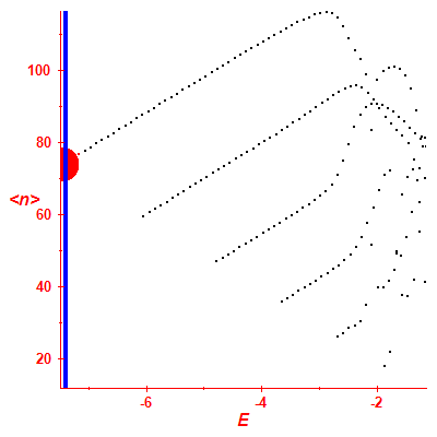 Peres lattice <N>